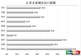 阿里巴巴出口趨勢 浙江省2季度出口增速疲軟